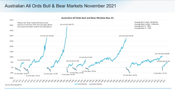 Bull vs Bear