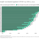 Vaccination rates (Dose)