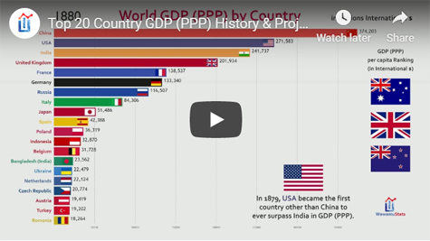 GDP by country since 1800